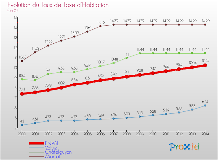 Evolution du taux de la taxe d'habitation pour ENVAL et les communes proches de 2000 à 2014 Comparaison des taux de la taxe d'habitation pour ENVAL et les communes voisines de 2000 à 2014