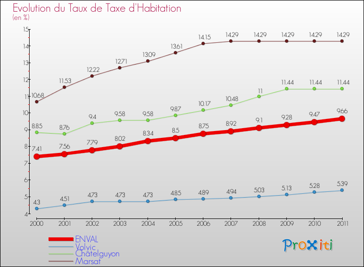Evolution du taux de la taxe d'habitation pour ENVAL et les communes proches Comparaison des taux de la taxe d'habitation pour ENVAL et les communes voisines