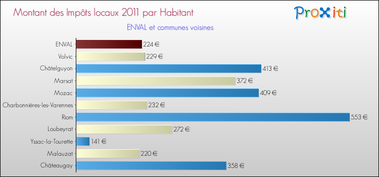 Montant des impôts locaux par Habitant pour ENVAL et les communes proches Comparaison des impôts locaux par habitant pour ENVAL et les communes voisines