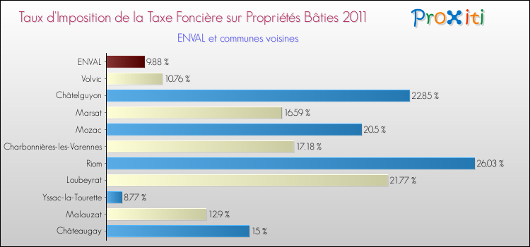 Taux d'imposition de la taxe foncière sur le bati 2011 pour ENVAL et les communes proches Comparaison des taux d'imposition de la taxe foncière sur le bati 2011 pour ENVAL et les communes voisines