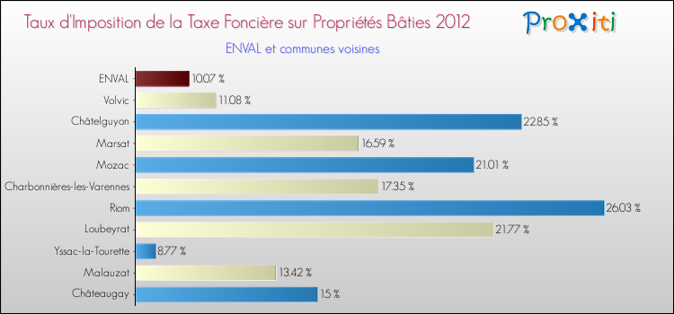 Taux d'imposition de la taxe foncière sur le bati 2012 pour ENVAL et les communes proches Comparaison des taux d'imposition de la taxe foncière sur le bati 2012 pour ENVAL et les communes voisines