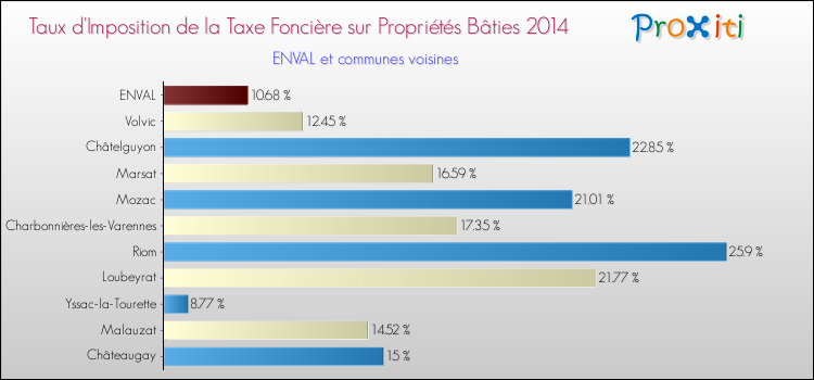 Taux d'imposition de la taxe foncière sur le bati 2014 pour ENVAL et les communes proches Comparaison des taux d'imposition de la taxe foncière sur le bati 2014 pour ENVAL et les communes voisines