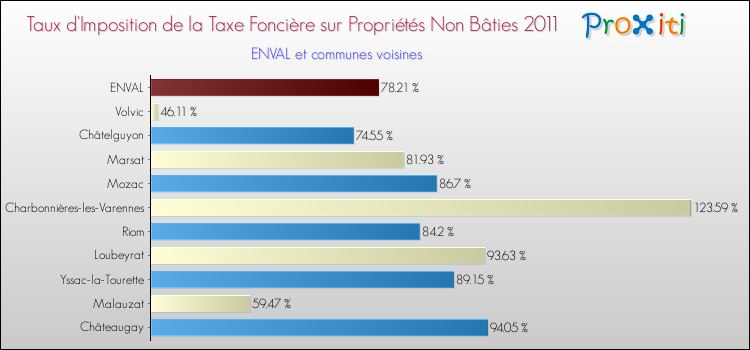 Taux d'imposition de la taxe foncière sur les immeubles et terrains non batis 2011 pour ENVAL et les communes proches Comparaison des taux d'imposition de la taxe foncière sur les immeubles et terrains non batis 2011 pour ENVAL et les communes voisines