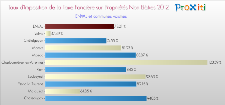 Taux d'imposition de la taxe foncière sur les immeubles et terrains non batis 2012 pour ENVAL et les communes proches Comparaison des taux d'imposition de la taxe foncière sur les immeubles et terrains non batis 2012 pour ENVAL et les communes voisines