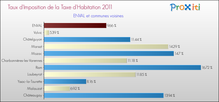 Taux d'imposition de la taxe d'habitation 2011 pour ENVAL et les communes proches Comparaison des taux d'imposition de la taxe d'habitation 2011 pour ENVAL et les communes voisines