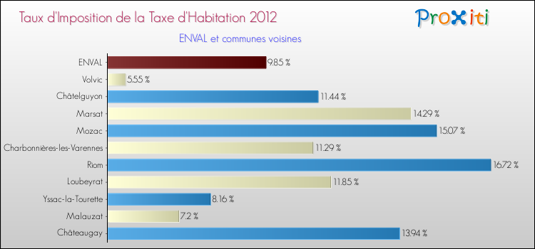 Taux d'imposition de la taxe d'habitation 2012 pour ENVAL et les communes proches Comparaison des taux d'imposition de la taxe d'habitation 2012 pour ENVAL et les communes voisines