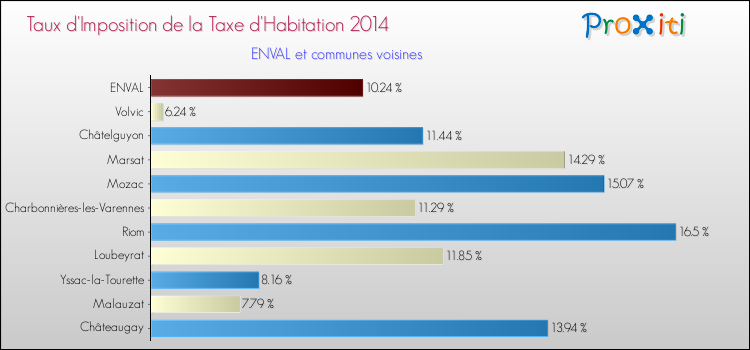 Taux d'imposition de la taxe d'habitation 2014 pour ENVAL et les communes proches Comparaison des taux d'imposition de la taxe d'habitation 2014 pour ENVAL et les communes voisines