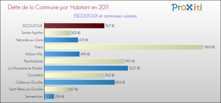 Dette par habitant de la commune en 2011 pour ESCOUTOUX et les communes proches Comparaison de la dette par habitant de la commune en 2011 pour ESCOUTOUX et les communes voisines