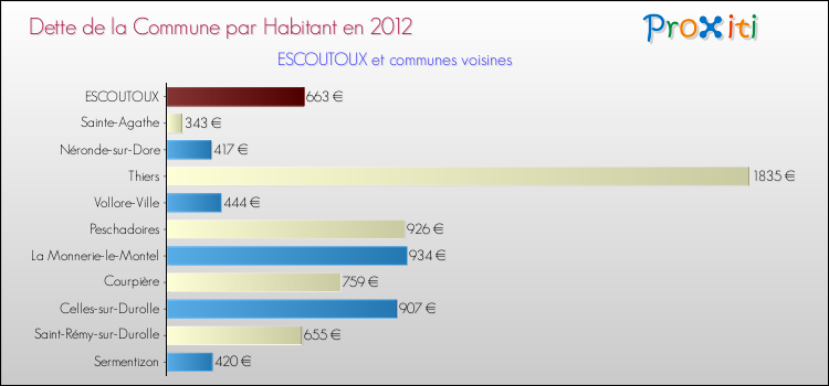 Dette par habitant de la commune en 2012 pour ESCOUTOUX et les communes proches Comparaison de la dette par habitant de la commune en 2012 pour ESCOUTOUX et les communes voisines