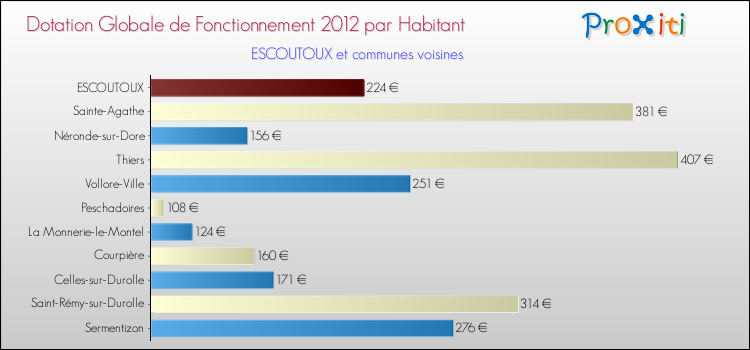 Montant des dotations globales de fonctionnement DGF par Habitant pour ESCOUTOUX et les communes proches Comparaison des des dotations globales de fonctionnement DGF par habitant pour ESCOUTOUX et les communes voisines