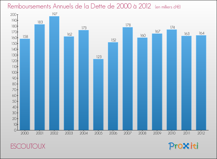 Evolution de l'annuité de la dette pour la commune de ESCOUTOUX de 2000 à 2012 Annuités de la dette pour ESCOUTOUX de 2000 à 2012