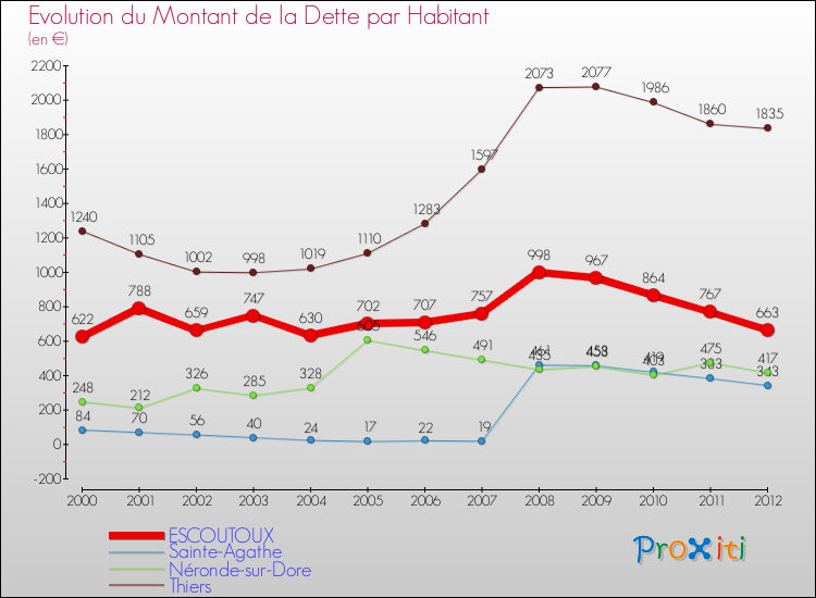 Evolution de la dette par habitant pour la commune de ESCOUTOUX et les communes proches de 2000 à 2012 Comparaison de la dette par habitant pour ESCOUTOUX et les communes voisines de 2000 à 2012