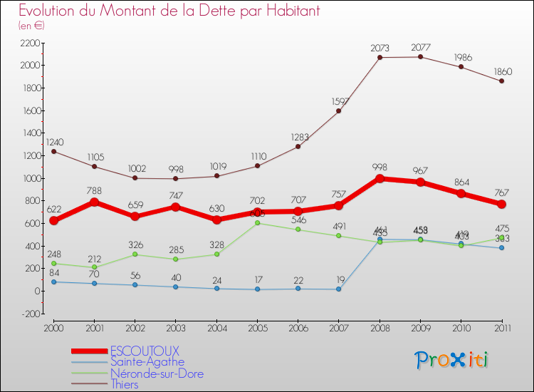 Evolution de la dette par habitant pour la commune de ESCOUTOUX et les communes proches Comparaison de la dette par habitant pour ESCOUTOUX et les communes voisines