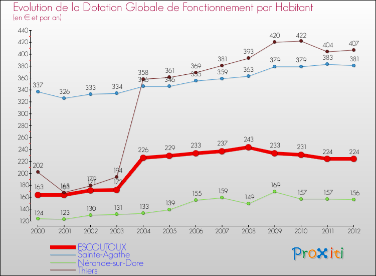 Evolution et montant de la dotation globale de fonctionnement par Habitant pour ESCOUTOUX et les communes proches Comparaison des dotations globales de fonctionnement par habitant pour ESCOUTOUX et les communes voisines