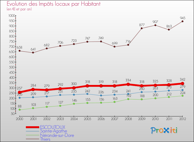 Evolution et montant des impôts locaux par Habitant pour ESCOUTOUX et les communes proches Comparaison des impôts locaux par habitant pour ESCOUTOUX et les communes voisines
