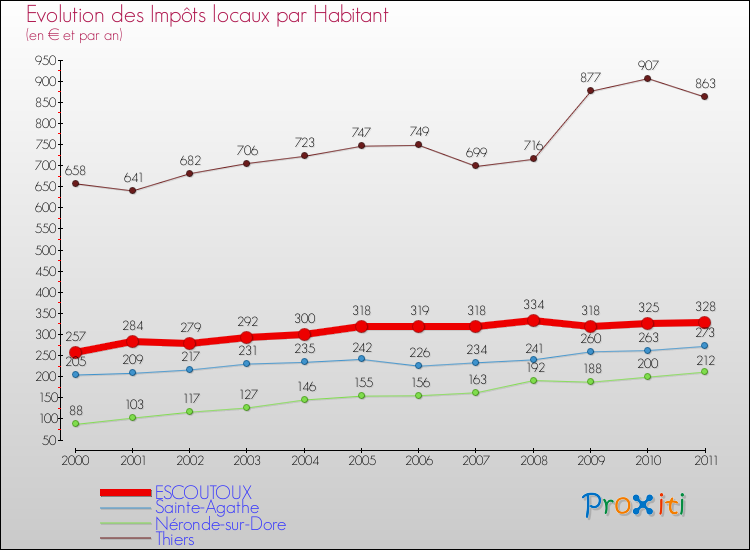 Evolution et montant des impôts locaux par Habitant pour ESCOUTOUX et les communes proches Comparaison des impôts locaux par habitant pour ESCOUTOUX et les communes voisines