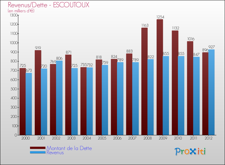 Evolution comparée de la dette et des revenus pour la commune de ESCOUTOUX de 2000 à 2012 Comparaison de la dette et des revenus pour ESCOUTOUX de 2000 à 2012