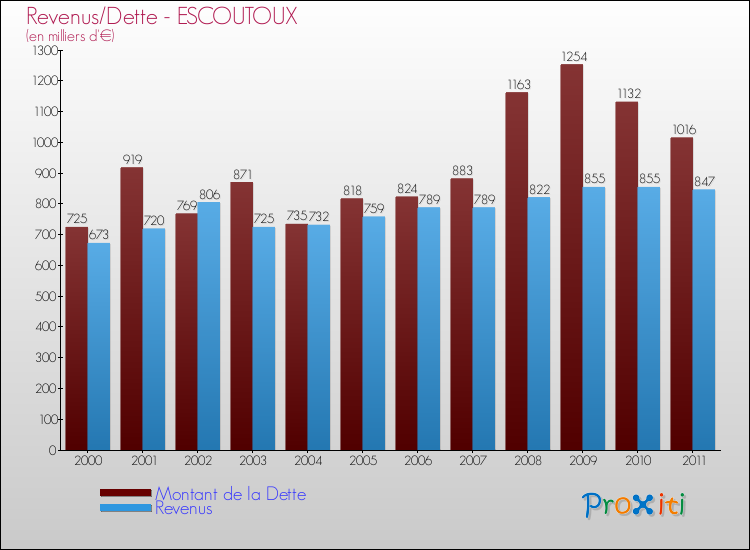 Evolution comparée de la dette et des revenus pour la commune de ESCOUTOUX de 2000 à 2011 Comparaison de la dette et des revenus pour ESCOUTOUX de 2000 à 2011
