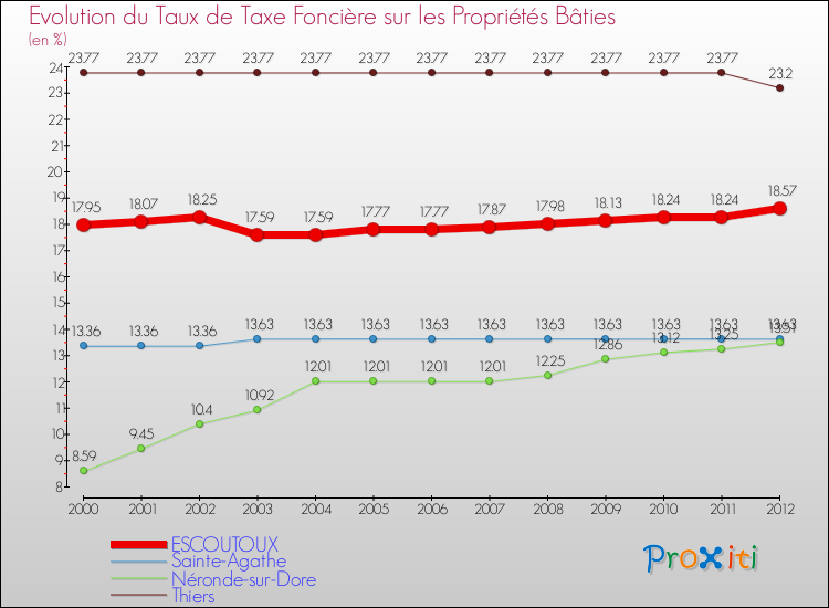Evolution du taux de la taxe foncière sur le bati pour ESCOUTOUX et les communes proches de 2000 à 2012 Comparaison des taux de taxe foncière sur le bati pour ESCOUTOUX et les communes voisines de 2000 à 2012