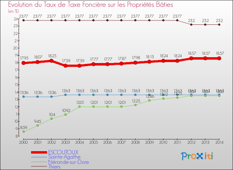 Evolution du taux de la taxe foncière sur le bati pour ESCOUTOUX et les communes proches de 2000 à 2014 Comparaison des taux de taxe foncière sur le bati pour ESCOUTOUX et les communes voisines de 2000 à 2014