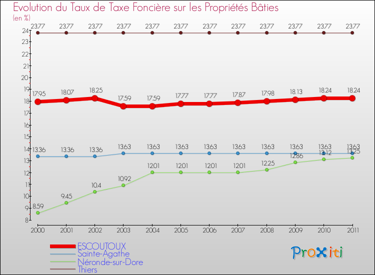 Evolution du taux de la taxe foncière sur le bati pour ESCOUTOUX et les communes proches Comparaison des taux de taxe foncière sur le bati pour ESCOUTOUX et les communes voisines
