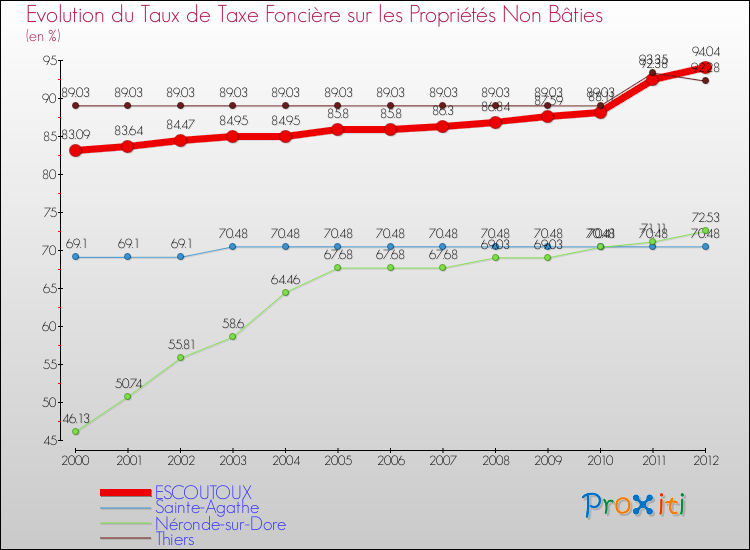 Evolution du taux de la taxe foncière sur les immeubles et terrains non batis pour ESCOUTOUX et les communes proches de 2000 à 2012 Comparaison des taux de la taxe foncière sur les immeubles et terrains non batis pour ESCOUTOUX et les communes voisines de 2000 à 2012