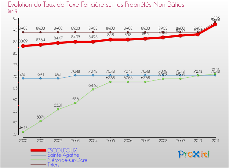 Evolution du taux de la taxe foncière sur les immeubles et terrains non batis pour ESCOUTOUX et les communes proches Comparaison des taux de la taxe foncière sur les immeubles et terrains non batis pour ESCOUTOUX et les communes voisines