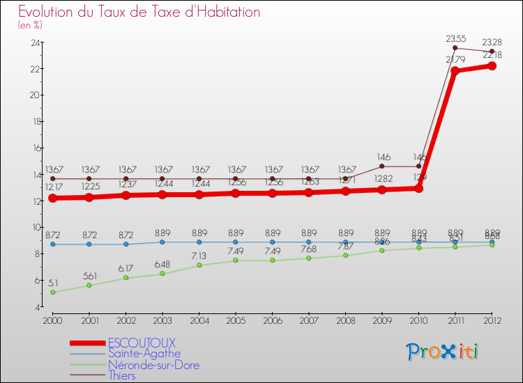 Evolution du taux de la taxe d'habitation pour ESCOUTOUX et les communes proches Comparaison des taux de la taxe d'habitation pour ESCOUTOUX et les communes voisines