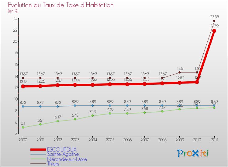 Evolution du taux de la taxe d'habitation pour ESCOUTOUX et les communes proches Comparaison des taux de la taxe d'habitation pour ESCOUTOUX et les communes voisines