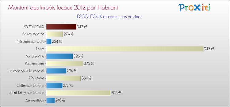 Montant des impôts locaux par Habitant pour ESCOUTOUX et les communes proches Comparaison des impôts locaux par habitant pour ESCOUTOUX et les communes voisines