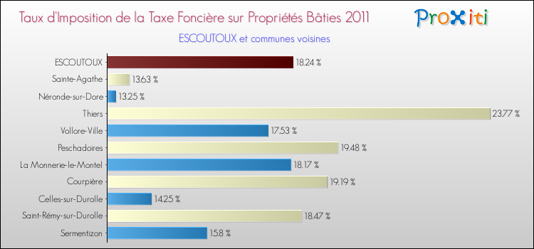 Taux d'imposition de la taxe foncière sur le bati 2011 pour ESCOUTOUX et les communes proches Comparaison des taux d'imposition de la taxe foncière sur le bati 2011 pour ESCOUTOUX et les communes voisines