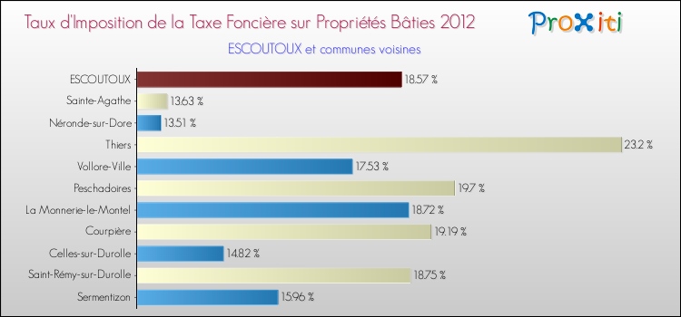 Taux d'imposition de la taxe foncière sur le bati 2012 pour ESCOUTOUX et les communes proches Comparaison des taux d'imposition de la taxe foncière sur le bati 2012 pour ESCOUTOUX et les communes voisines