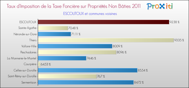 Taux d'imposition de la taxe foncière sur les immeubles et terrains non batis 2011 pour ESCOUTOUX et les communes proches Comparaison des taux d'imposition de la taxe foncière sur les immeubles et terrains non batis 2011 pour ESCOUTOUX et les communes voisines