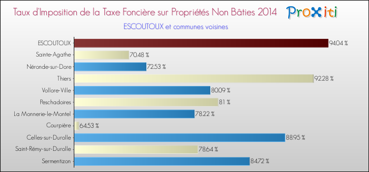 Taux d'imposition de la taxe foncière sur les immeubles et terrains non batis 2014 pour ESCOUTOUX et les communes proches Comparaison des taux d'imposition de la taxe foncière sur les immeubles et terrains non batis 2014 pour ESCOUTOUX et les communes voisines