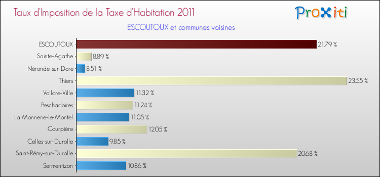 Taux d'imposition de la taxe d'habitation 2011 pour ESCOUTOUX et les communes proches Comparaison des taux d'imposition de la taxe d'habitation 2011 pour ESCOUTOUX et les communes voisines