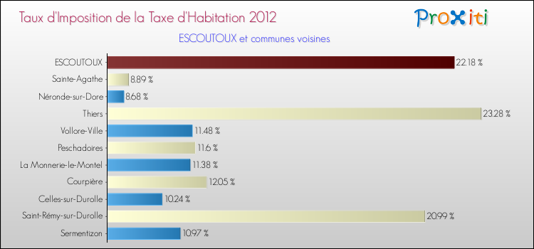 Taux d'imposition de la taxe d'habitation 2012 pour ESCOUTOUX et les communes proches Comparaison des taux d'imposition de la taxe d'habitation 2012 pour ESCOUTOUX et les communes voisines