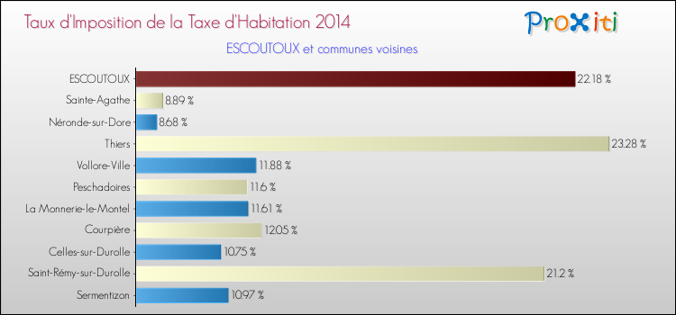 Taux d'imposition de la taxe d'habitation 2014 pour ESCOUTOUX et les communes proches Comparaison des taux d'imposition de la taxe d'habitation 2014 pour ESCOUTOUX et les communes voisines