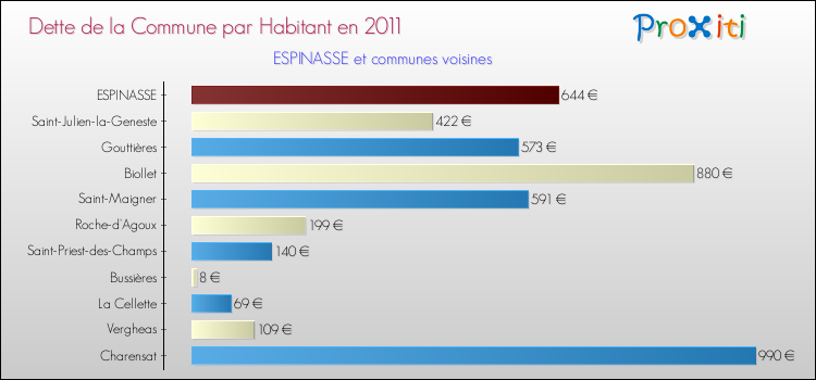 Dette par habitant de la commune en 2011 pour ESPINASSE et les communes proches Comparaison de la dette par habitant de la commune en 2011 pour ESPINASSE et les communes voisines