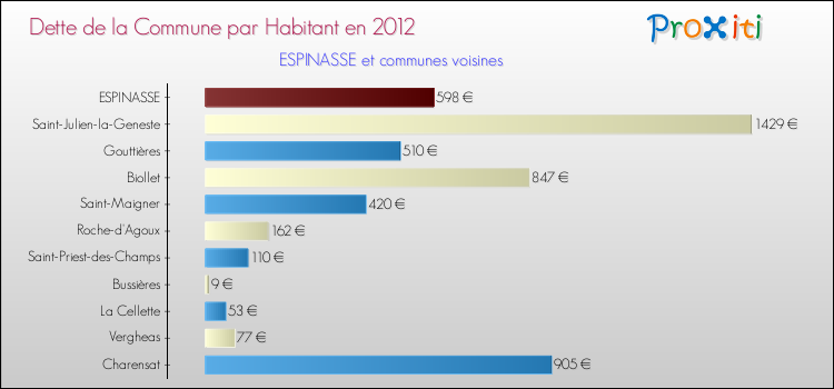Dette par habitant de la commune en 2012 pour ESPINASSE et les communes proches Comparaison de la dette par habitant de la commune en 2012 pour ESPINASSE et les communes voisines