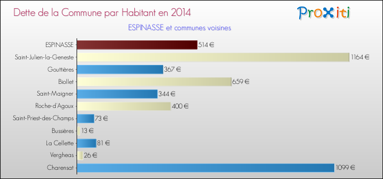 Dette par habitant de la commune en 2014 pour ESPINASSE et les communes proches Comparaison de la dette par habitant de la commune en 2014 pour ESPINASSE et les communes voisines