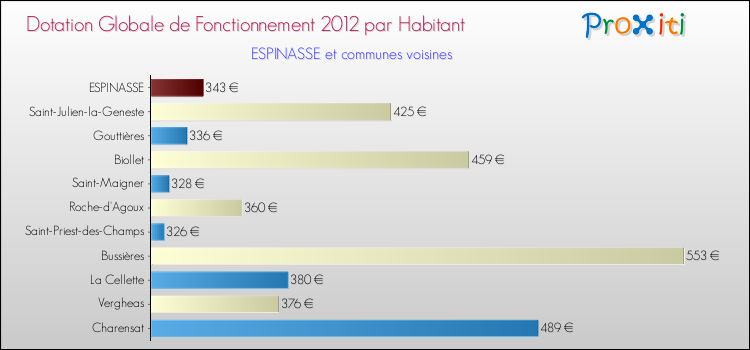 Montant des dotations globales de fonctionnement DGF par Habitant pour ESPINASSE et les communes proches Comparaison des des dotations globales de fonctionnement DGF par habitant pour ESPINASSE et les communes voisines