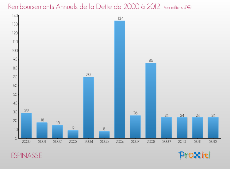 Evolution de l'annuité de la dette pour la commune de ESPINASSE de 2000 à 2012 Annuités de la dette pour ESPINASSE de 2000 à 2012