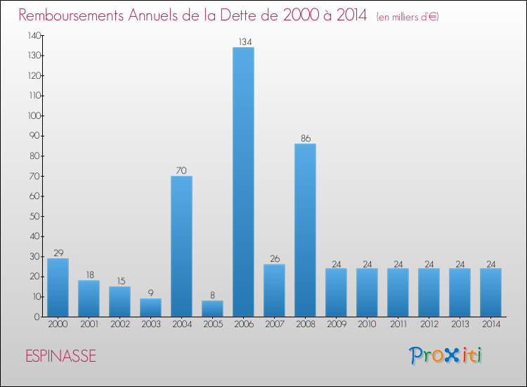 Evolution de l'annuité de la dette pour la commune de ESPINASSE de 2000 à 2014 Annuités de la dette pour ESPINASSE de 2000 à 2014