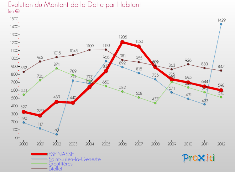 Evolution de la dette par habitant pour la commune de ESPINASSE et les communes proches de 2000 à 2012 Comparaison de la dette par habitant pour ESPINASSE et les communes voisines de 2000 à 2012
