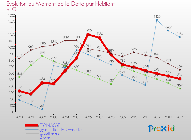 Evolution de la dette par habitant pour la commune de ESPINASSE et les communes proches de 2000 à 2014 Comparaison de la dette par habitant pour ESPINASSE et les communes voisines de 2000 à 2014