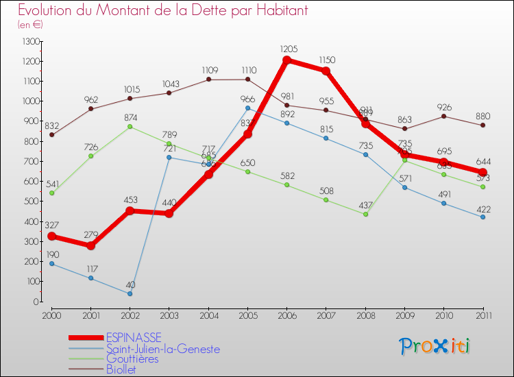 Evolution de la dette par habitant pour la commune de ESPINASSE et les communes proches Comparaison de la dette par habitant pour ESPINASSE et les communes voisines