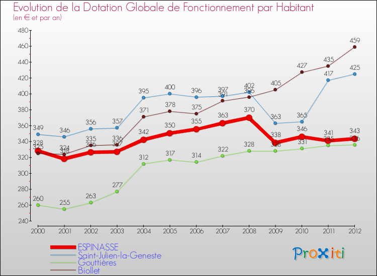 Evolution et montant de la dotation globale de fonctionnement par Habitant pour ESPINASSE et les communes proches Comparaison des dotations globales de fonctionnement par habitant pour ESPINASSE et les communes voisines