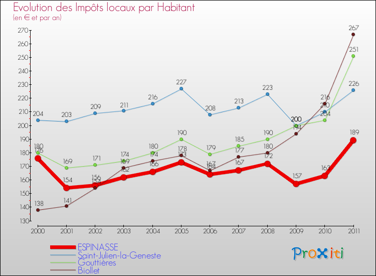Evolution et montant des impôts locaux par Habitant pour ESPINASSE et les communes proches Comparaison des impôts locaux par habitant pour ESPINASSE et les communes voisines