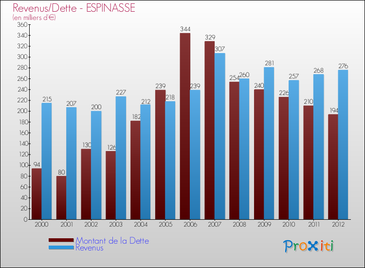 Evolution comparée de la dette et des revenus pour la commune de ESPINASSE de 2000 à 2012 Comparaison de la dette et des revenus pour ESPINASSE de 2000 à 2012