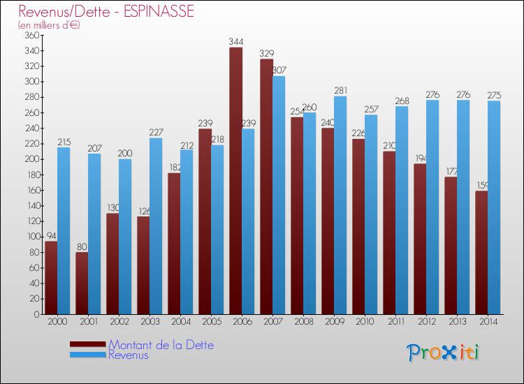 Evolution comparée de la dette et des revenus pour la commune de ESPINASSE de 2000 à 2014 Comparaison de la dette et des revenus pour ESPINASSE de 2000 à 2014